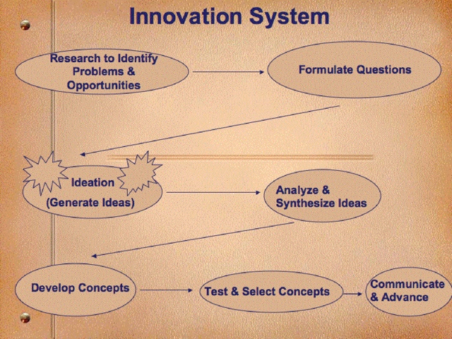 Innovation System