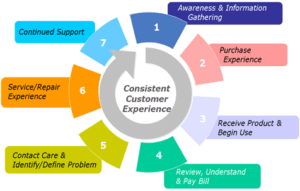 Customer journey maps