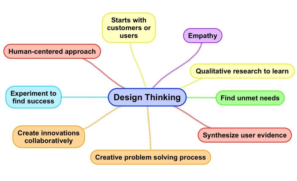 What is Design Thinking: Ways to Define Design Thinking ...