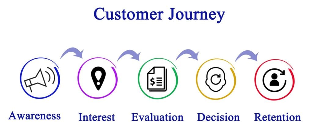 Customer Journey Mapping Training 0347