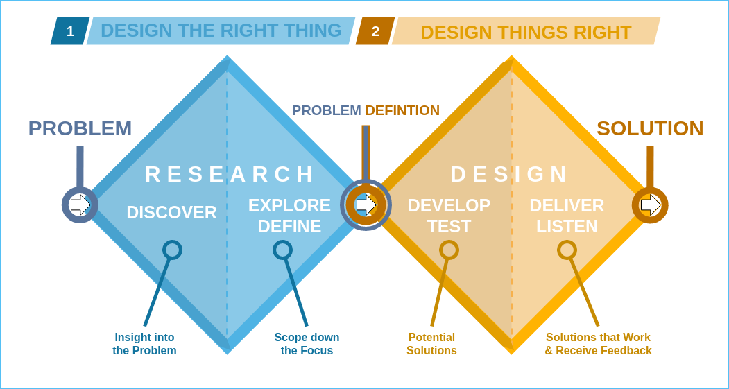 design thinking framework