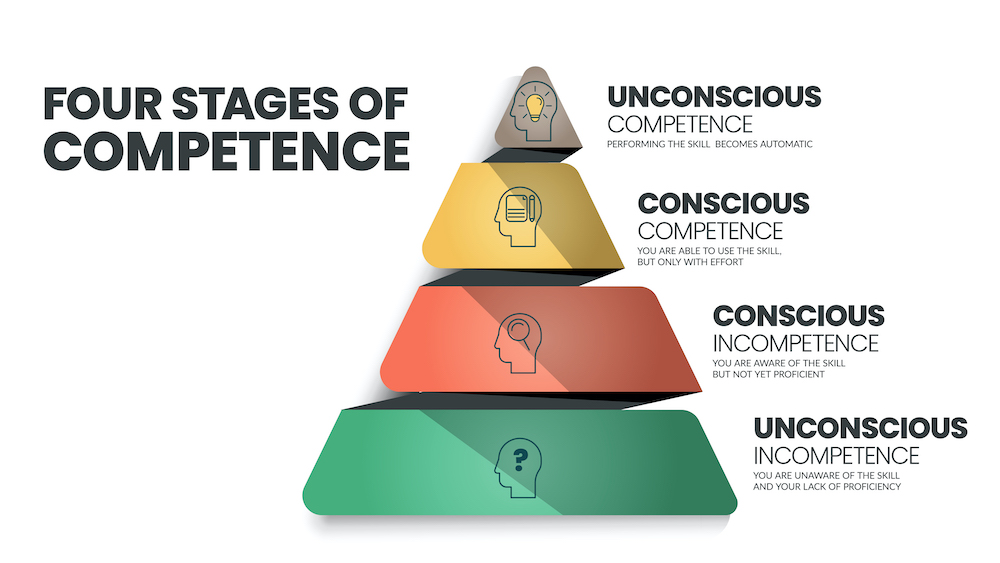 The Four Stages Of Competence Model Innovation Training Design 