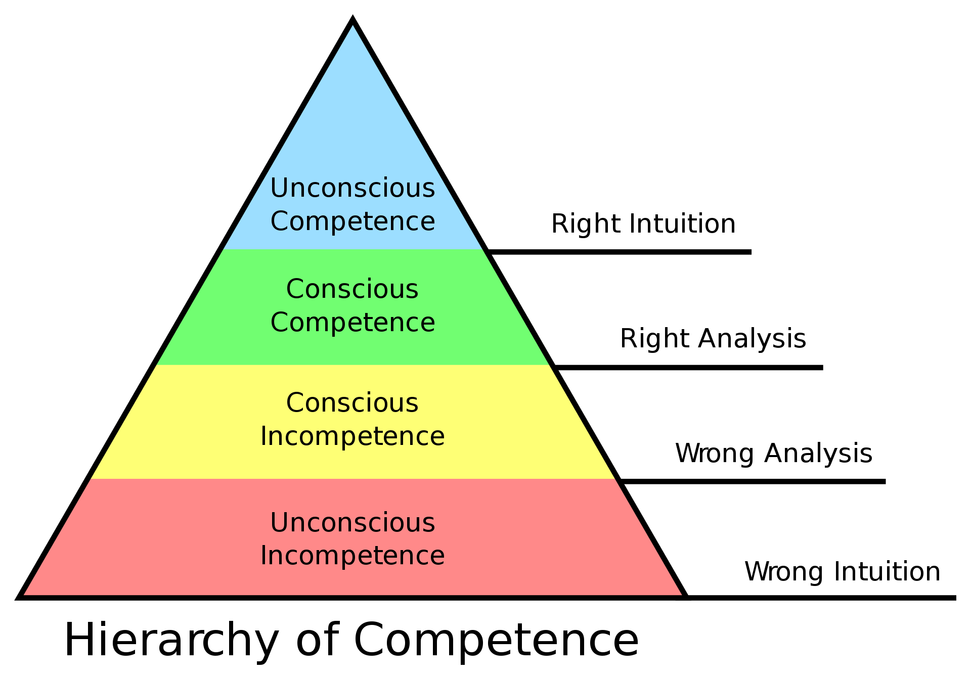 The Four Stages Of Competence Model Innovation Training Design 