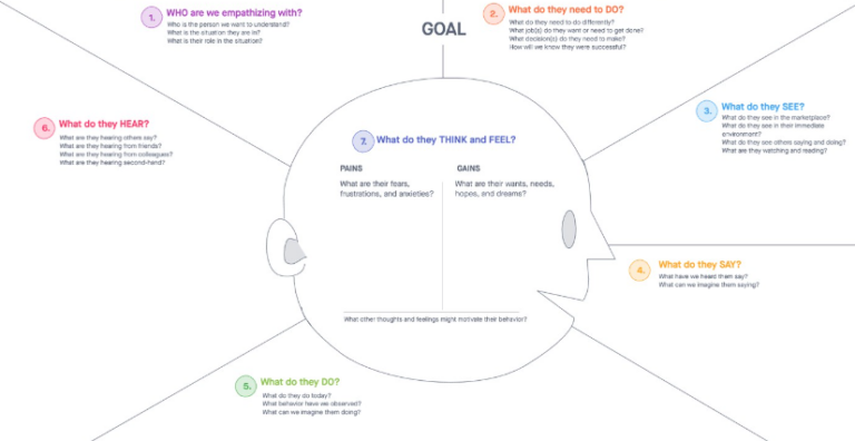 Empathy Map Template Training