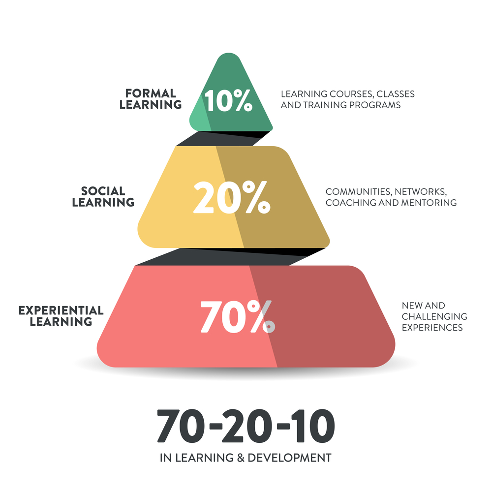 L&D Learning and Development 70-20-10 framework