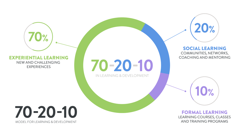 70-20-10 Model for Learning and Development