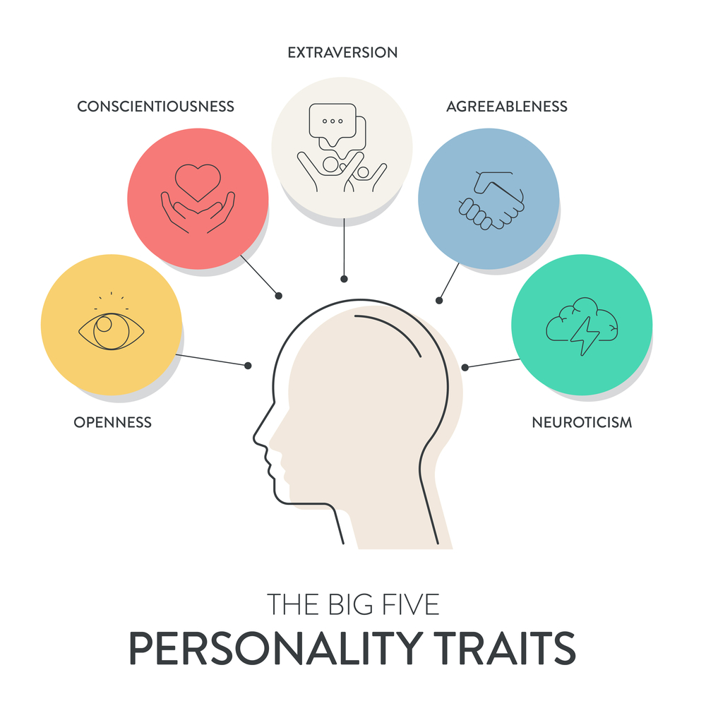 Big Five Personality Model Traits Workshop Training Programs