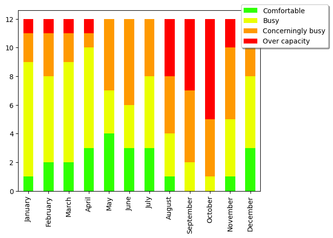 A graph of different colored bars Description automatically generated