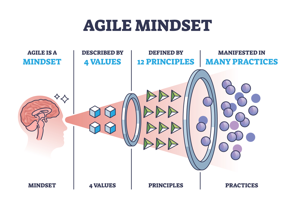 Agile Mindset Training Guide